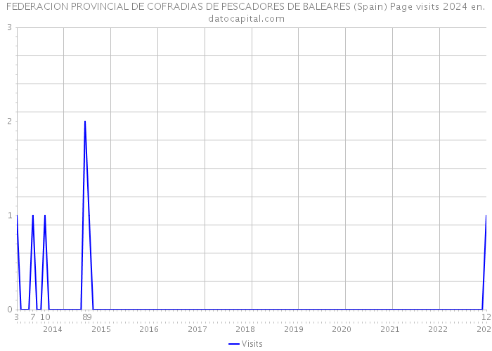 FEDERACION PROVINCIAL DE COFRADIAS DE PESCADORES DE BALEARES (Spain) Page visits 2024 