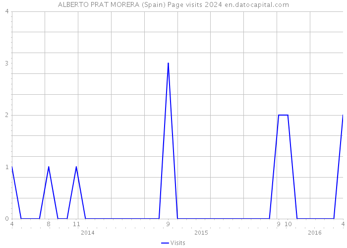 ALBERTO PRAT MORERA (Spain) Page visits 2024 