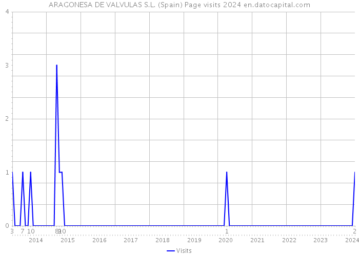 ARAGONESA DE VALVULAS S.L. (Spain) Page visits 2024 