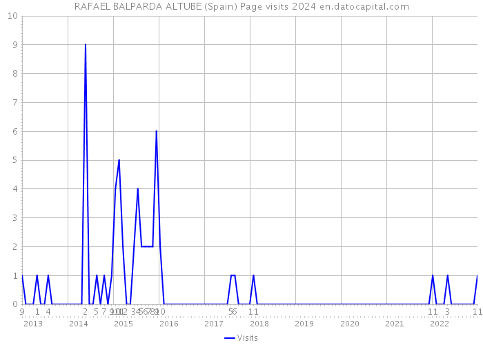 RAFAEL BALPARDA ALTUBE (Spain) Page visits 2024 