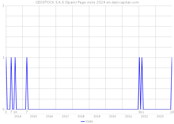 GEOSTOCK S.A.S (Spain) Page visits 2024 