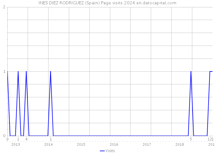 INES DIEZ RODRIGUEZ (Spain) Page visits 2024 