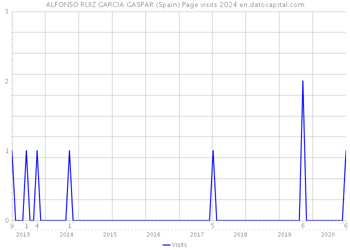ALFONSO RUIZ GARCIA GASPAR (Spain) Page visits 2024 