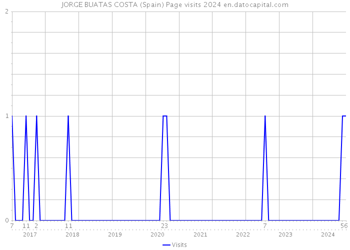 JORGE BUATAS COSTA (Spain) Page visits 2024 