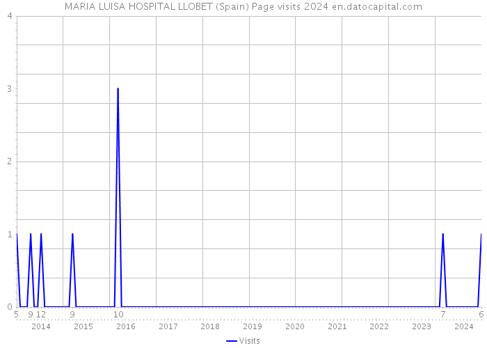 MARIA LUISA HOSPITAL LLOBET (Spain) Page visits 2024 