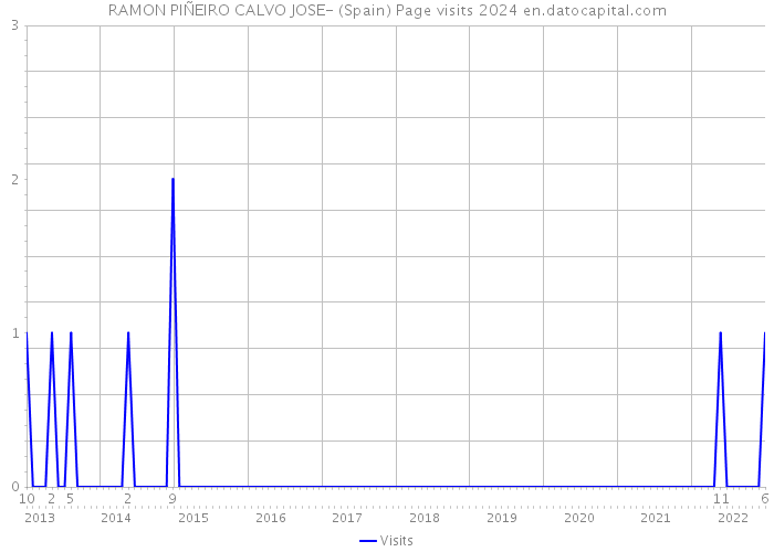 RAMON PIÑEIRO CALVO JOSE- (Spain) Page visits 2024 