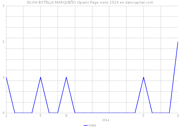 SILVIA BOTELLA MARQUEÑO (Spain) Page visits 2024 