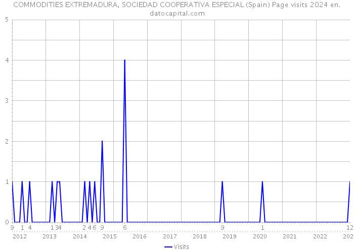 COMMODITIES EXTREMADURA, SOCIEDAD COOPERATIVA ESPECIAL (Spain) Page visits 2024 