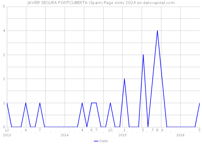JAVIER SEGURA FONTCUBERTA (Spain) Page visits 2024 