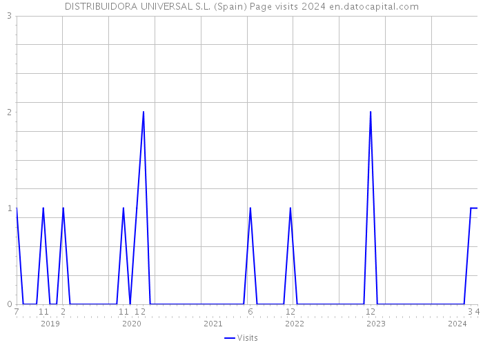 DISTRIBUIDORA UNIVERSAL S.L. (Spain) Page visits 2024 