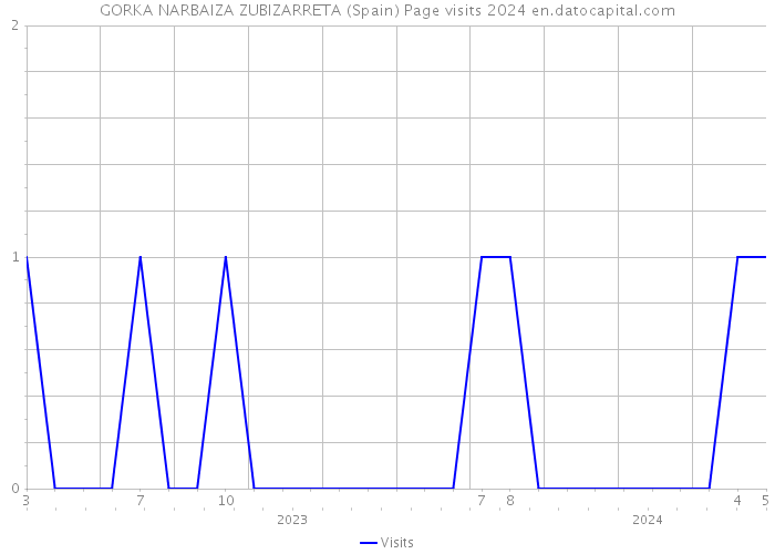 GORKA NARBAIZA ZUBIZARRETA (Spain) Page visits 2024 