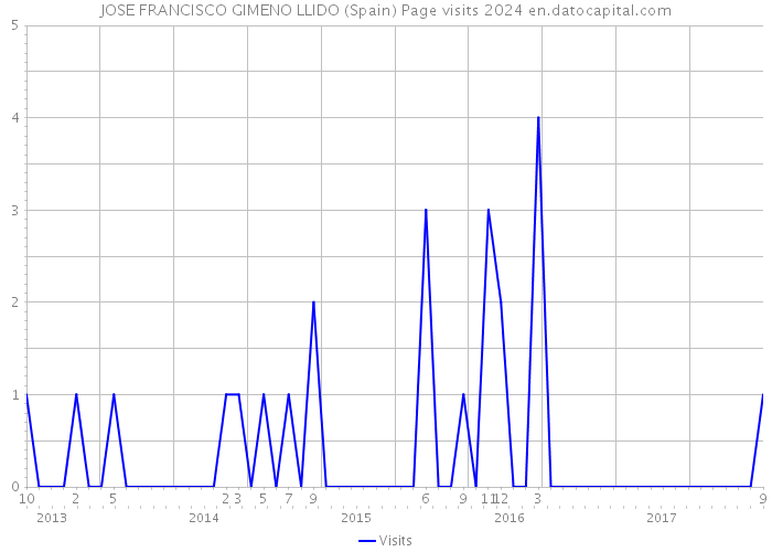 JOSE FRANCISCO GIMENO LLIDO (Spain) Page visits 2024 