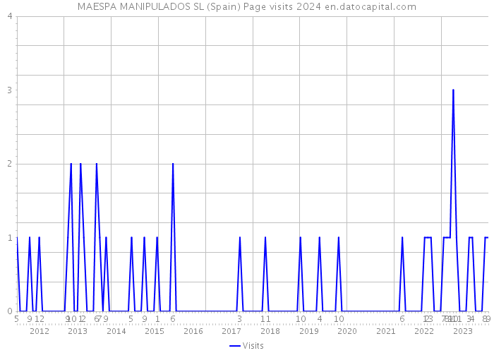 MAESPA MANIPULADOS SL (Spain) Page visits 2024 