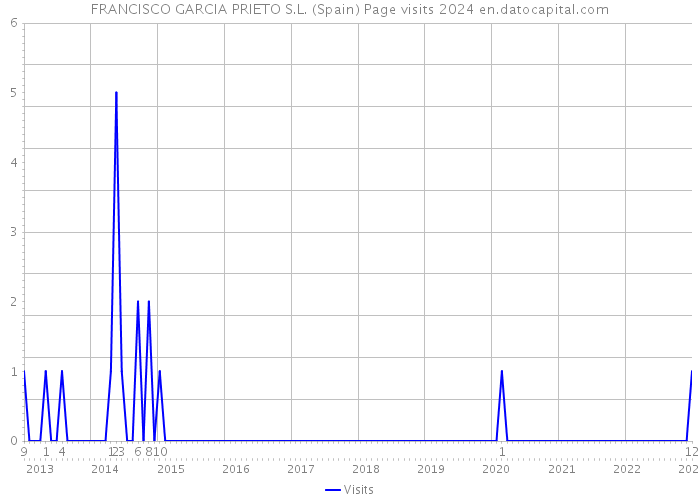 FRANCISCO GARCIA PRIETO S.L. (Spain) Page visits 2024 