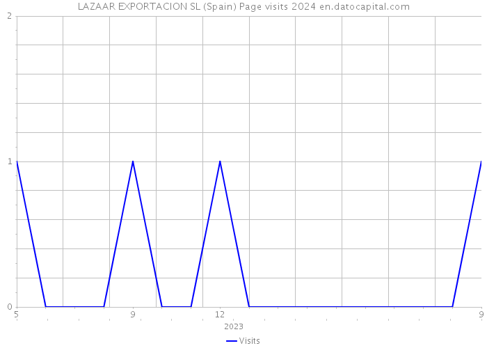 LAZAAR EXPORTACION SL (Spain) Page visits 2024 