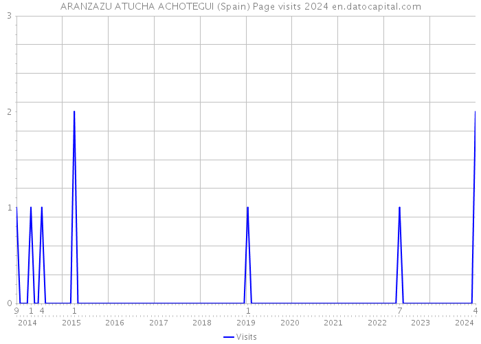 ARANZAZU ATUCHA ACHOTEGUI (Spain) Page visits 2024 