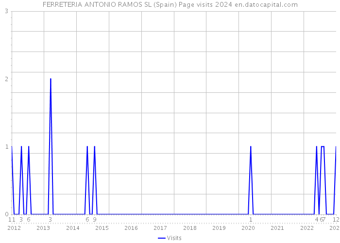 FERRETERIA ANTONIO RAMOS SL (Spain) Page visits 2024 