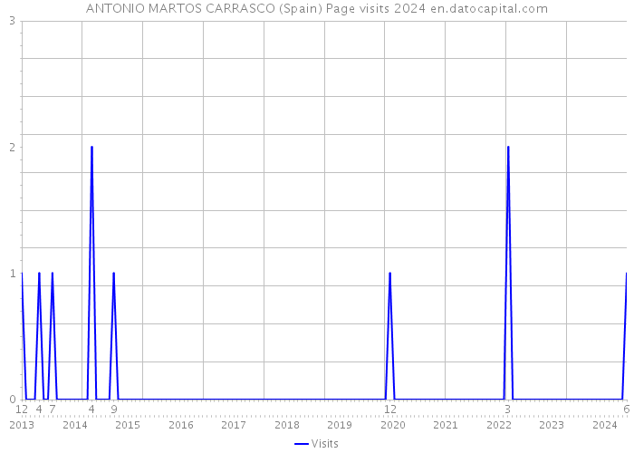 ANTONIO MARTOS CARRASCO (Spain) Page visits 2024 