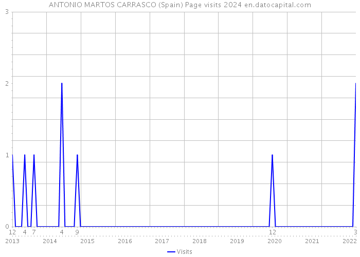 ANTONIO MARTOS CARRASCO (Spain) Page visits 2024 