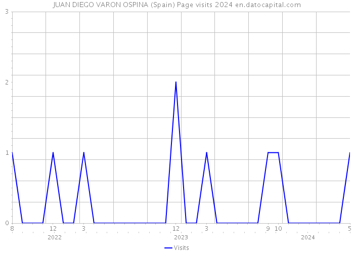 JUAN DIEGO VARON OSPINA (Spain) Page visits 2024 