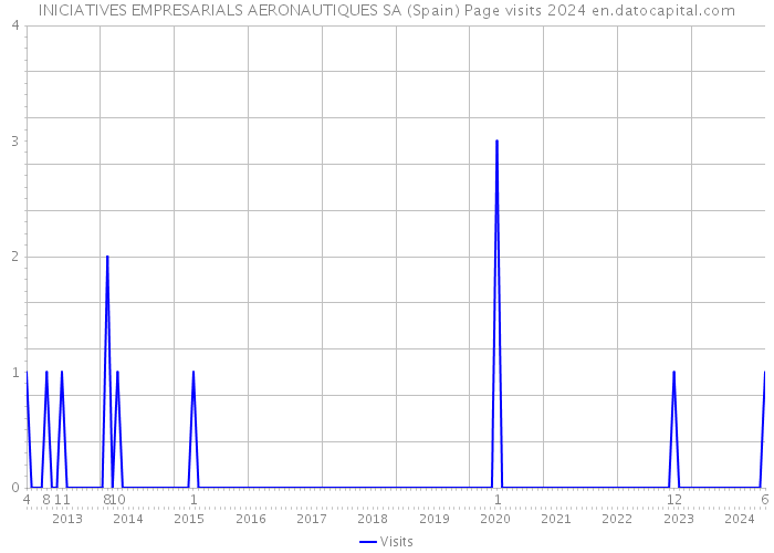 INICIATIVES EMPRESARIALS AERONAUTIQUES SA (Spain) Page visits 2024 