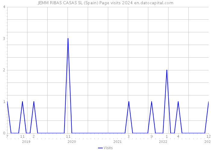 JEMM RIBAS CASAS SL (Spain) Page visits 2024 