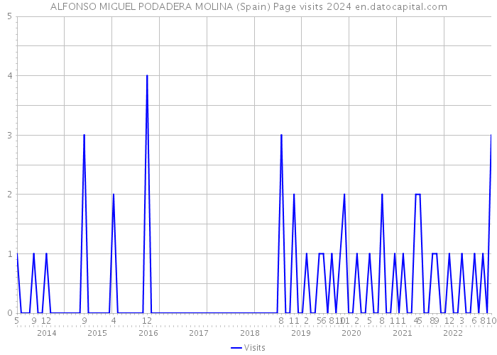 ALFONSO MIGUEL PODADERA MOLINA (Spain) Page visits 2024 