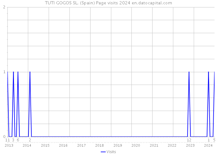 TUTI GOGOS SL. (Spain) Page visits 2024 