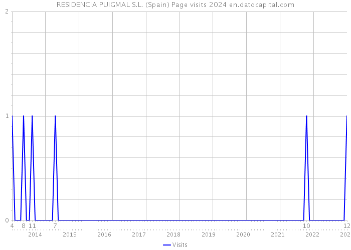 RESIDENCIA PUIGMAL S.L. (Spain) Page visits 2024 