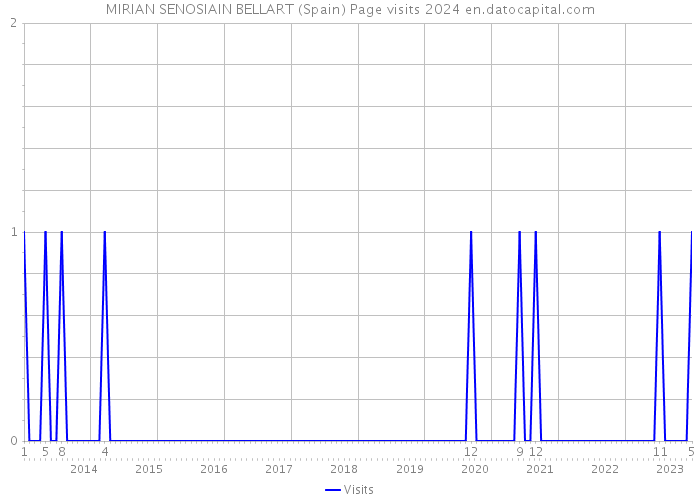 MIRIAN SENOSIAIN BELLART (Spain) Page visits 2024 