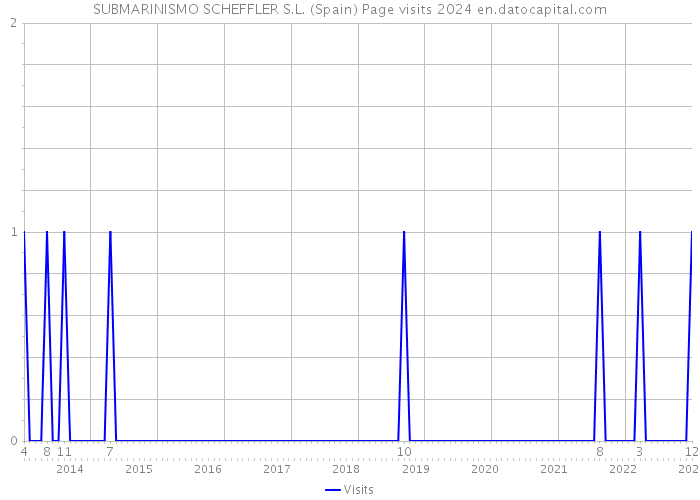 SUBMARINISMO SCHEFFLER S.L. (Spain) Page visits 2024 