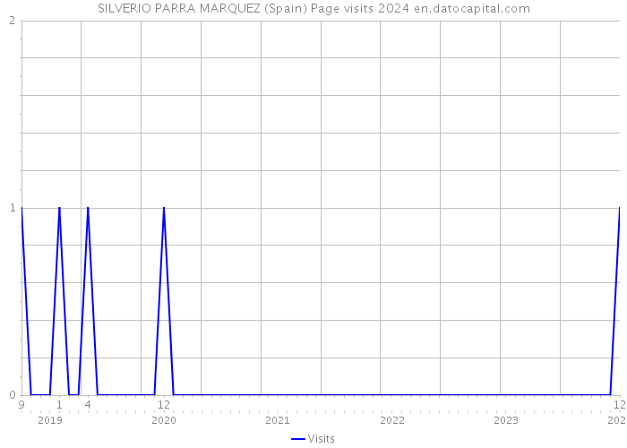 SILVERIO PARRA MARQUEZ (Spain) Page visits 2024 