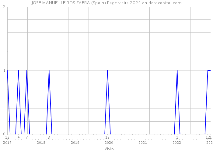 JOSE MANUEL LEIROS ZAERA (Spain) Page visits 2024 
