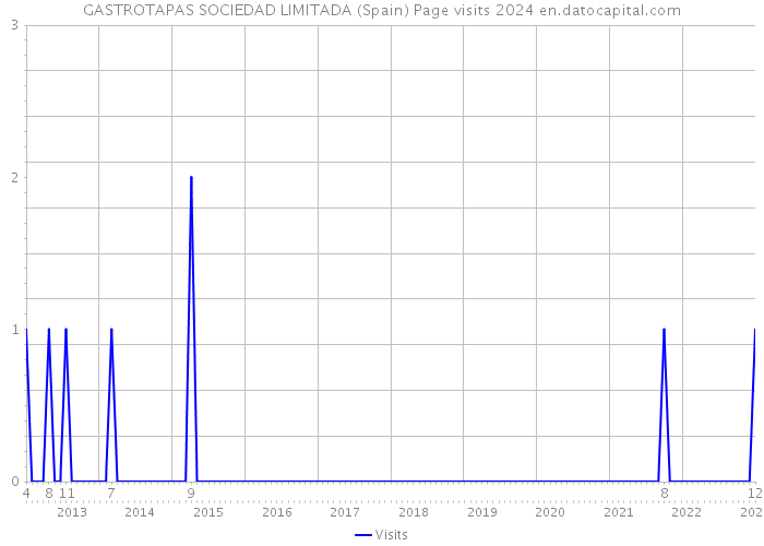 GASTROTAPAS SOCIEDAD LIMITADA (Spain) Page visits 2024 