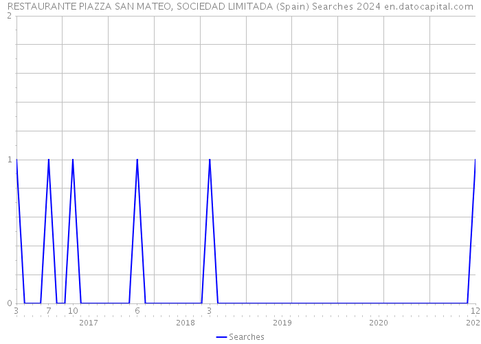 RESTAURANTE PIAZZA SAN MATEO, SOCIEDAD LIMITADA (Spain) Searches 2024 