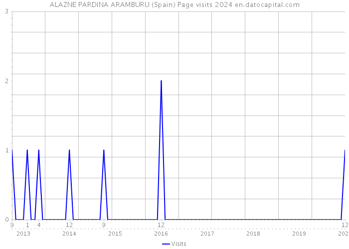 ALAZNE PARDINA ARAMBURU (Spain) Page visits 2024 