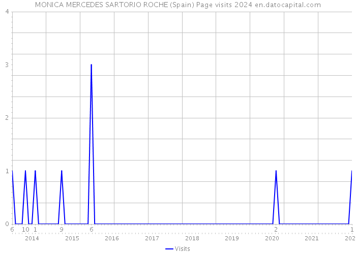 MONICA MERCEDES SARTORIO ROCHE (Spain) Page visits 2024 