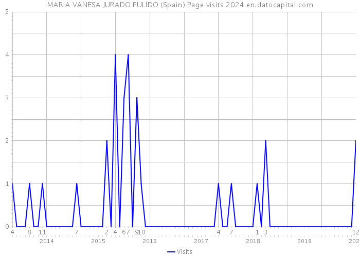 MARIA VANESA JURADO PULIDO (Spain) Page visits 2024 