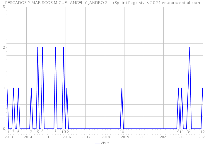 PESCADOS Y MARISCOS MIGUEL ANGEL Y JANDRO S.L. (Spain) Page visits 2024 