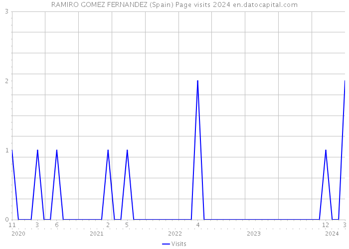 RAMIRO GOMEZ FERNANDEZ (Spain) Page visits 2024 
