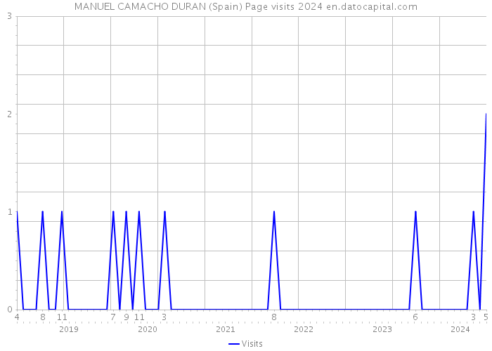 MANUEL CAMACHO DURAN (Spain) Page visits 2024 
