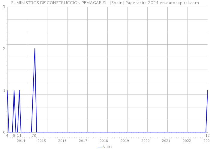 SUMINISTROS DE CONSTRUCCION PEMAGAR SL. (Spain) Page visits 2024 