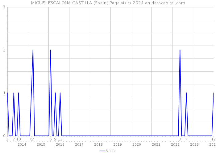 MIGUEL ESCALONA CASTILLA (Spain) Page visits 2024 