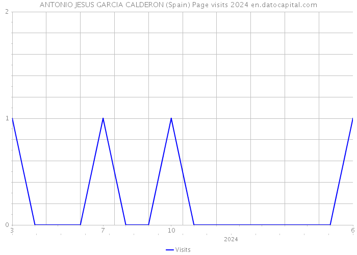 ANTONIO JESUS GARCIA CALDERON (Spain) Page visits 2024 