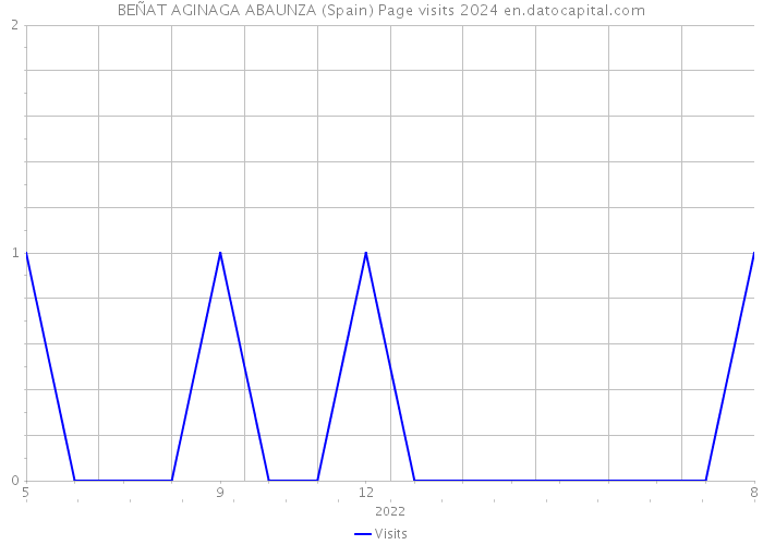 BEÑAT AGINAGA ABAUNZA (Spain) Page visits 2024 
