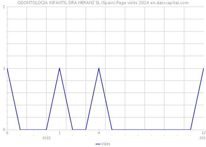 ODONTOLOGIA INFANTIL DRA HERANZ SL (Spain) Page visits 2024 