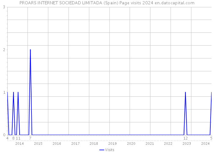PROARS INTERNET SOCIEDAD LIMITADA (Spain) Page visits 2024 