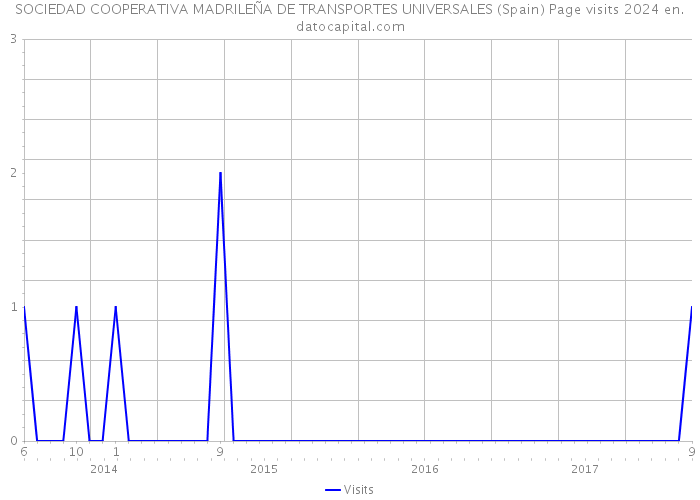 SOCIEDAD COOPERATIVA MADRILEÑA DE TRANSPORTES UNIVERSALES (Spain) Page visits 2024 
