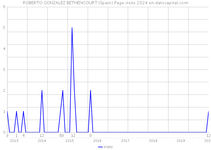ROBERTO GONZALEZ BETHENCOURT (Spain) Page visits 2024 