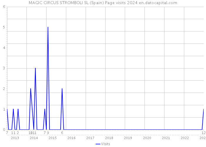 MAGIC CIRCUS STROMBOLI SL (Spain) Page visits 2024 